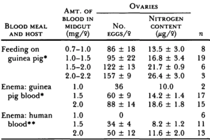 TABLE 2. Fecundity of An. stephensi after blood meal from guinea pig or man, administered by feeding on the host or