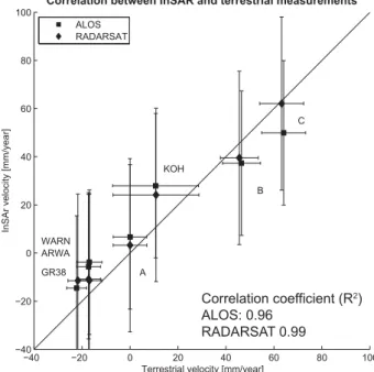 Figure 6. Graph showing the correlation between InSAR time-series veloc- veloc-ities from ALOS and RadarSat and the 3-D benchmark velocity projected onto the line-of-sight (LOS) of each satellite