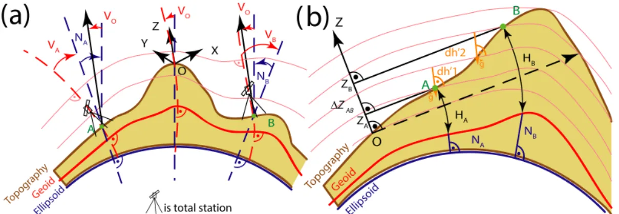 Figure A1. Corrections of (a) angles and (b) height difference observations before an adjustment within a topocentric reference frame (a cartesian reference frame oriented with the direction of the gravity at its origin) (Guillaume et al