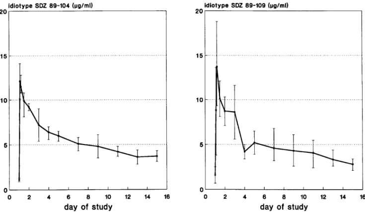 Figure 1. Idiotype levels (mean ± SE) of monoclonal antibodies SDZ 89-104 or SDZ 89-109 in serum before and within 14 days of first infusion of 0.5 mg/kg of the antibodies in bone marrow transplant patients.