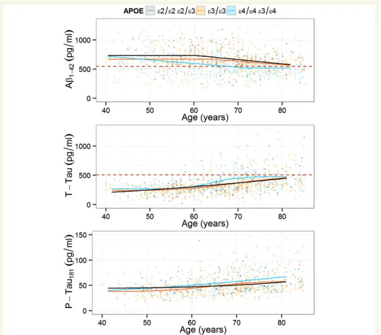 Table 2 Association between CSF biomarkers and APOE genotypes