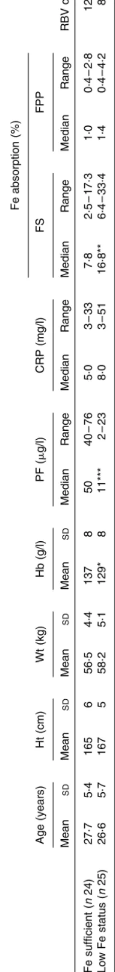 Table 1 shows the characteristics of the subjects in the low Fe status and Fe-sufficient groups