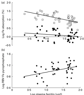 Table 2 shows the characteristics of the children in the two efficacy studies. There were no significant differences between the groups except that the group that received the FS-fortified salt had a higher prevalence of Fe-deficiency anaemia (P,0·05).