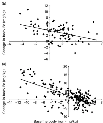 Fig. 2. Relationship between body Fe at baseline, calculated from the serum transferrin receptor:serum ferritin ratio (16) , and the change in body Fe in Moroccan children during the 10-month efficacy studies of the salt fortified with (a) ferrous sulphate