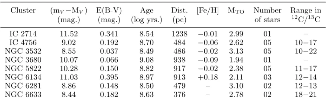 Table 1. Data of the clusters as listed by the WEBDA database, M TO (see text), the number of stars analyzed in each cluster, and the range in 12 C/ 13 C determined for the stars in that cluster.