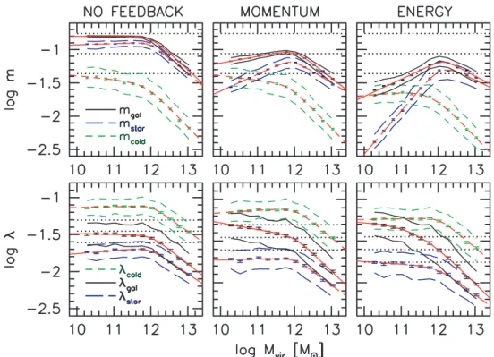 Figure 9. Dependence of mass fractions and spin parameters on virial mass for our three feedback models: no feedback (left-hand panels); momentum feedback (middle panels) and energy feedback (right-hand panels)