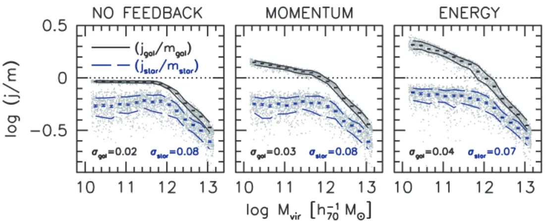 Fig. 9 shows that at a given virial mass there is only a small scatter in galaxy or stellar mass fractions