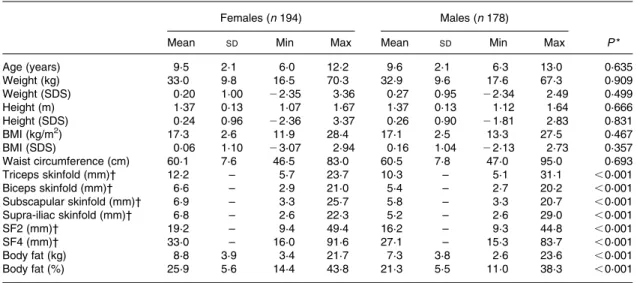 Table 1 reports the anthropometric measurements of the 372 children. Of the children, 260 (70 %) were prepubertal (117 girls and 143 boys) and 112 (30 %) children were pubertal or postpubertal (seventy-seven girls and thirty-five boys).