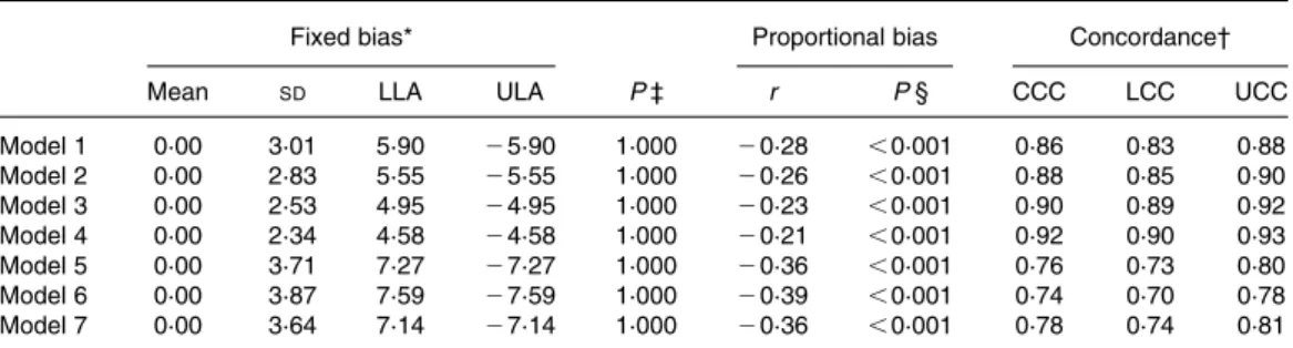Table 4. Bias and concordance of the seven models for the prediction of percentage body fat (n 372)