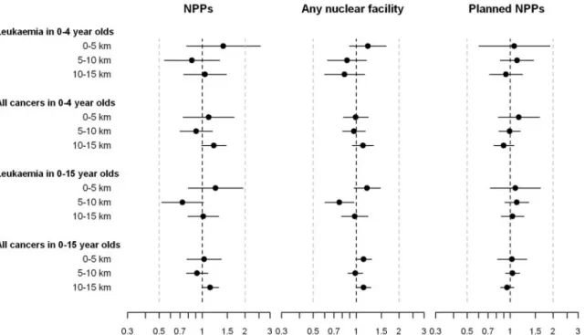 Figure 5 Comparison of results of main and sensitivity analyses. Incidence rate ratios adjusted for sex, age and year at diagnosis and 95% CIs comparing children living &lt;5 km with children living 415 km from a nuclear power plant