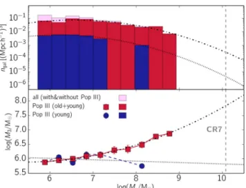 Figure 2. Upper panel: number density (n gal ) of simulated galaxies as a function of their total stellar mass (M  = M 2 + M 3 ) for: (i) all galaxies (pink bar), (ii) galaxies with old + young Pop III stars (red bars), and (iii) galaxies with a young Pop 