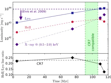 Figure 4. Upper panel: time evolution of the Ly α (blue solid line), He II (red dashed line) line and X-ray (violet dot–dashed line) luminosities calculated for the accretion process on to a DCBH of initial mass 10 5 M  