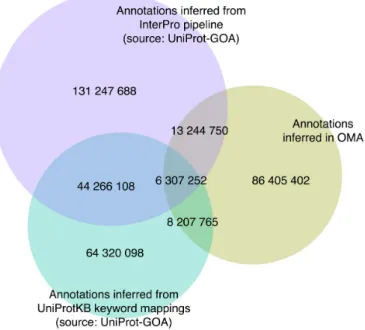 Figure 3. Numbers of electronic Gene Ontology annotations in the OMA database. Three major sources of electronic annotations are shown:  tations through the association of InterPro records with GO terms,  anno-tations based on UniProtKB keyword mappings an