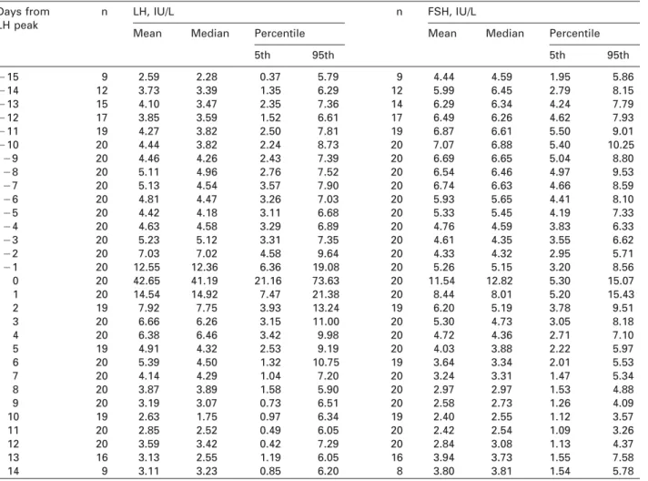 Table 1A Reference range data for LH and FSH by day in normal cycling women.