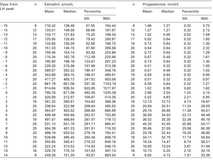 Figure 1 Hormone values in daily serum samples across the menstrual cycle for normal women: (A) luteinizing hormone;
