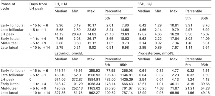 Table 2 Reference values during different phases of the menstrual cycle.