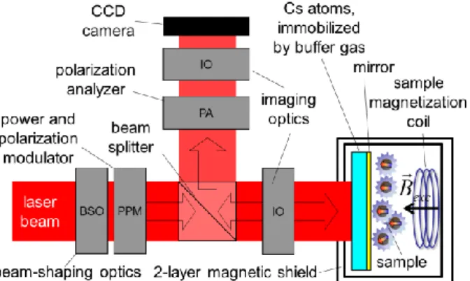 Figure 1: Design of the magnetic field imaging camera. 
