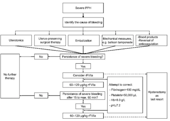 Figure 3 Algorithm for the use of rFVIIa in patients with severe PPH.