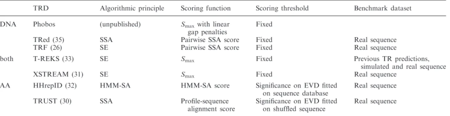 Table 1. Evaluated TR detectors