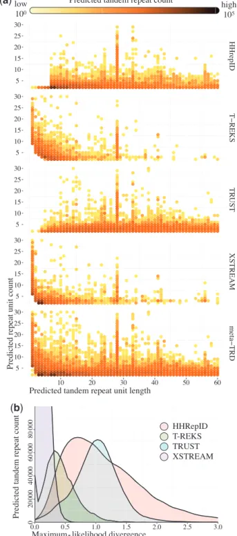 Figure 2. Predictions of four TRDs on the human proteome. (a) Logarithmic count of TR predictions