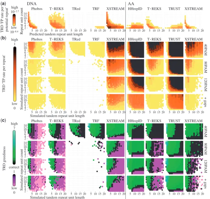 Figure 3. FP and TP TR prediction on simulated DNA and amino acid sequence data for seven commonly used TRDs
