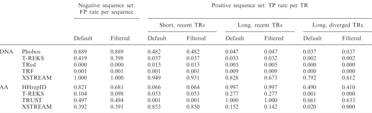 Table 2. FP and FN prediction rates for most commonly used TRDs Negative sequence set: