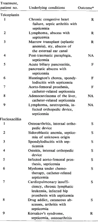 Table 2. Comparison of the outcome and underlying conditions of the patients treated with teicoplanin or flucloxacillin
