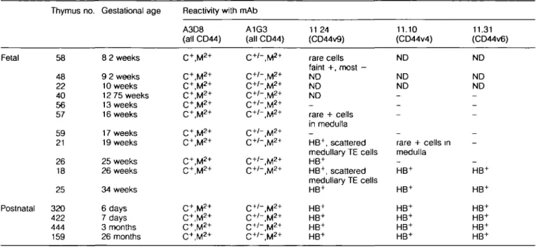 Table 1. Expression of CD44 molecules in human fetal and postnatal thymus Fetal Postnatal Thymus no.5848224056575921261825320 422 444 159 Gestational age8 2 weeks9 2 weeks10 weeks12 75 weeks13 weeks16 weeks17 weeks19 weeks25 weeks26 weeks34 weeks6 days7 da