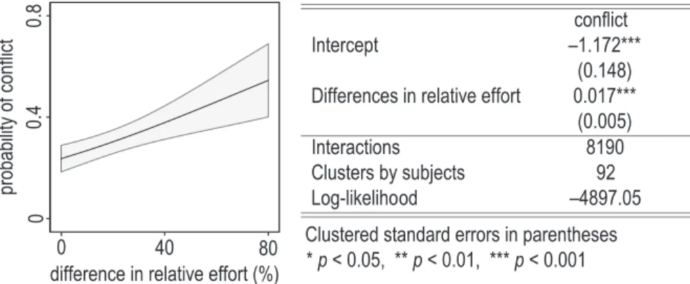 Figure 8.   Logistic Regression Quantifying the Impact of Differential Effort on Conflict