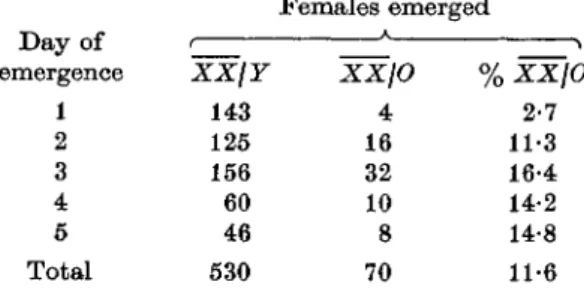 Table 1. Emergence of C(l) Tp(l)/Y and C(l) Tp(l)/0 (bb) females on consecutive days, from the cross C(l) Tp(l)/Y?xT((In); X3)scJ {data were collected from 10 uncrowded