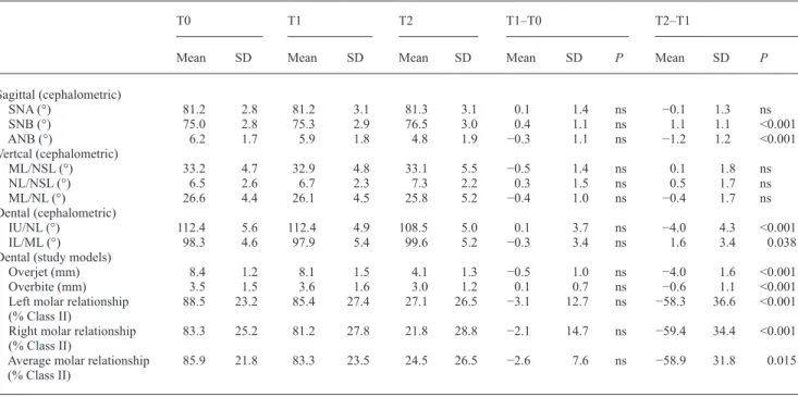 Table 1  Mean and standard deviation (SD) of the cephalometric and dental characteristics of the patient sample, 1–2 years pre-treatment  (T0), immediately before (T1), and after (T2) treatment.