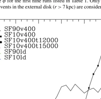 Figure 10 External disk mean stellar age in function of the azimuthal angle φ for a selection of the runs listed in Figure 1