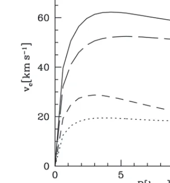 Figure 1 Galaxy model rotation curves.