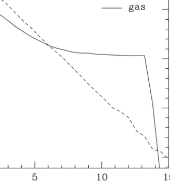 Figure 2 Gaseous and stellar disk surface density profiles.