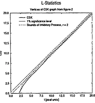Figure 3: Ripley's L-Statistic for the CSK graph offig- offig-ure 2.