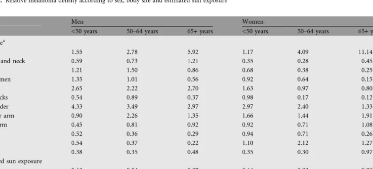 Table 2. RMD, with and without correction for density of melanocytes, by sex and estimated gender-specific sun exposure in Switzerland