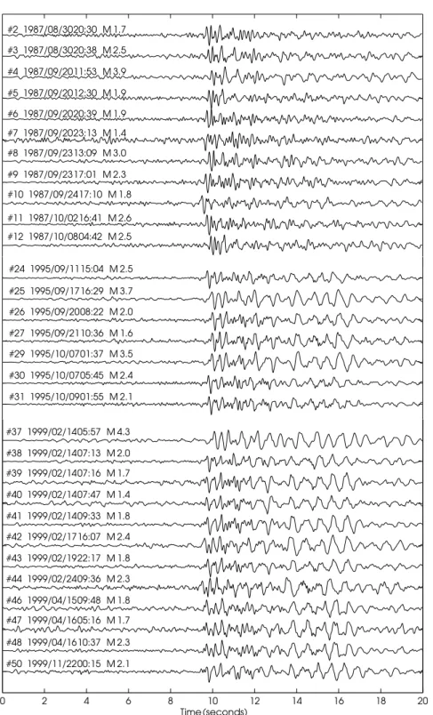 Figure 4. Seismograms (vertical component, ground velocity, zero-phase band-pass filter 1–10 Hz) of the three earthquake sequences of 1987, 1995 and 1999 recorded at station BRI