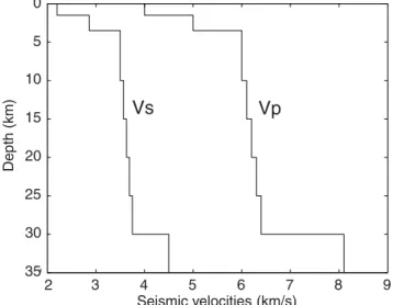 Figure 8. Velocity model used to calculate the synthetic seismograms.