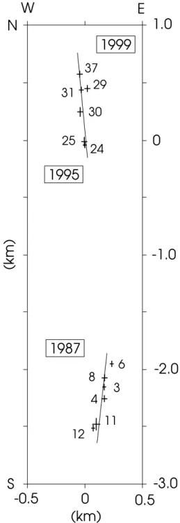 Figure 11. Relative epicenter locations based on signal cross- correlations and master event relocation