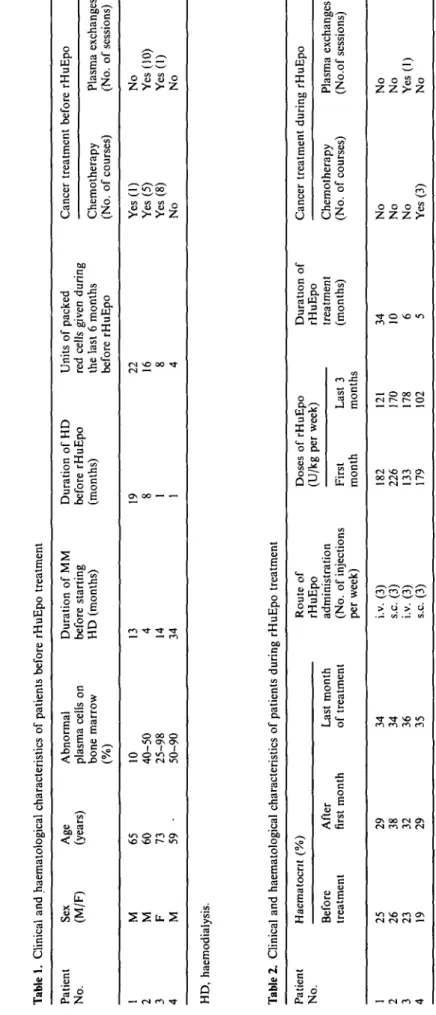 Table 1. Clinical and haematological characteristics of patients before rHuEpo treatment Patient No