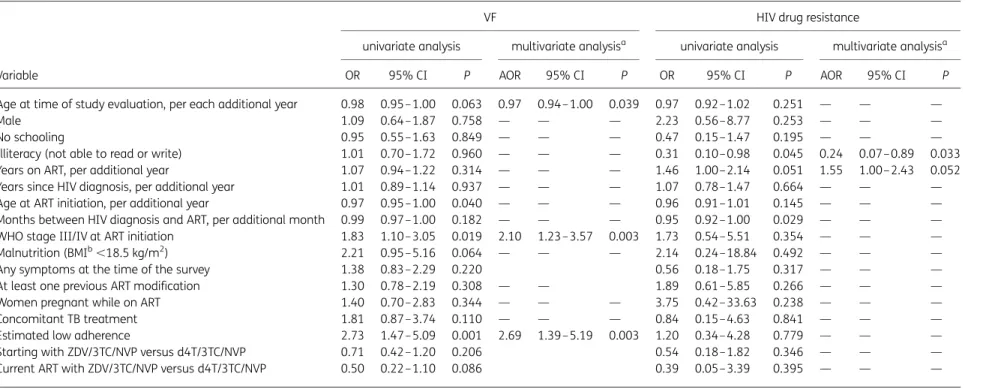 Table 2. Factors associated with VF and with the presence of at least one DRM at VF