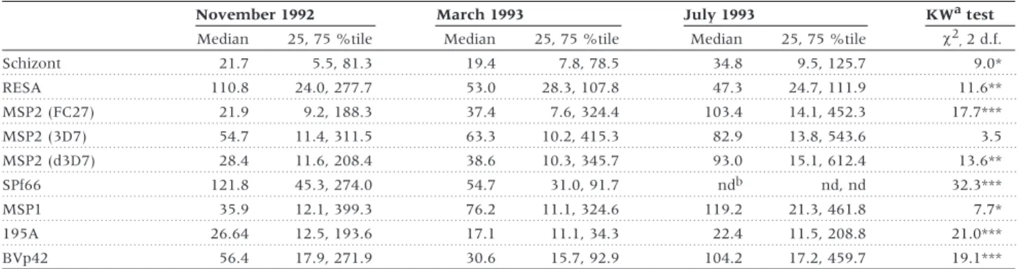 Table 2 Distribution of antibody responses against specific malaria antigens in three surveys