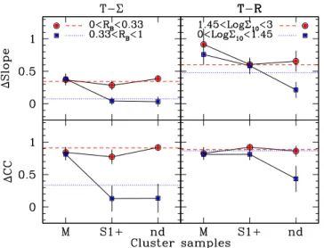 Figure 12. Coefficients  Slope (upper panels) and  CC (lower panels) of the T–  (left-hand panels) and T–R (right-hand panels) relations for the three cluster subsamples (M, S1 + and nd) defined in Section 6.3.2
