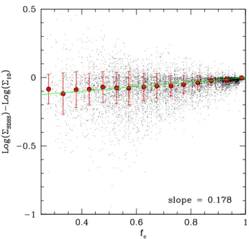 Figure 1. Difference between the  10 values obtained with and without SDSS information as a function of the coverage fraction.