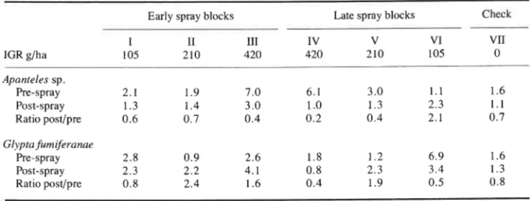 Table IV.  Percentage parasitisms by the group of  species attacking large larvae and pupae in  samples of spruce  budworm collected 28 June  -  10 July  1974 