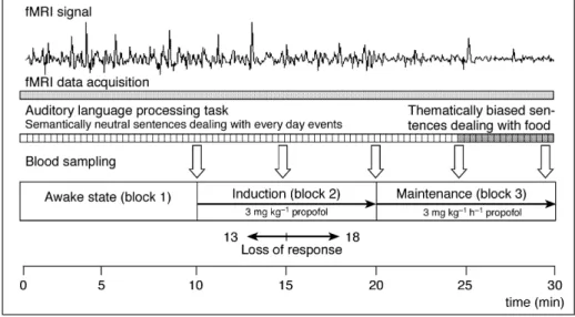 Fig 1 Experimental protocol. Stimuli (auditory presented sentences vs resting state) were presented during three epochs corresponding to the following experimental conditions: awake state (block 1), induction of anaesthesia (block 2), and maintenance of an