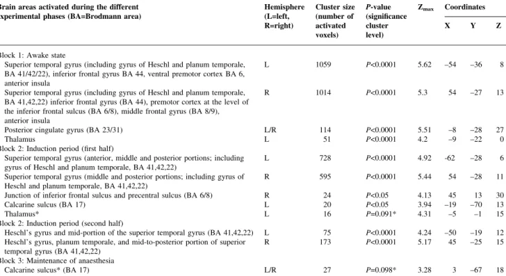 Table 3 Brain activation elicited during the performance of the language task (as compared to the resting baseline)