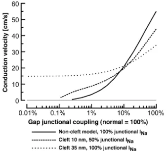 Fig. 11. Dependence of conduction velocity on gap junctional coupling for 3 different models of cleft configuration and partitioning of sodium channels