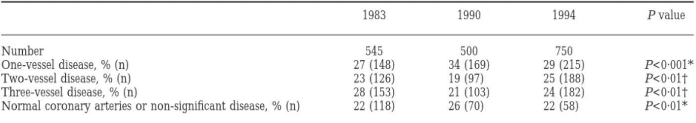 Table 2 Degree of coronary artery disease involvement in 1983, 1990, and 1994