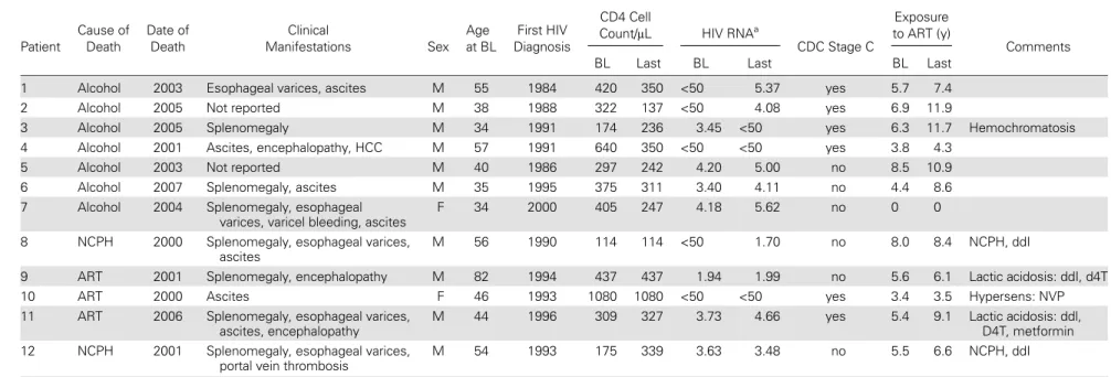 Table 2. Clinical Description of Human Immunode ﬁ ciency Virus – Positive Patients Without Hepatitis C Virus or Hepatitis B Virus Infection and Liver-Related Death Patient Cause ofDeath Date ofDeath Clinical Manifestations Sex Age at BL First HIV Diagnosis